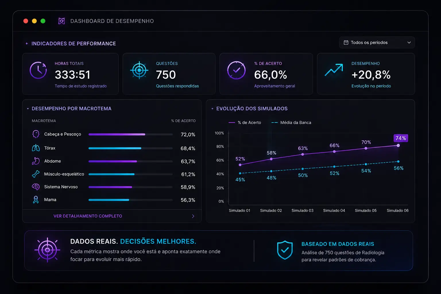 Dashboard de Desempenho